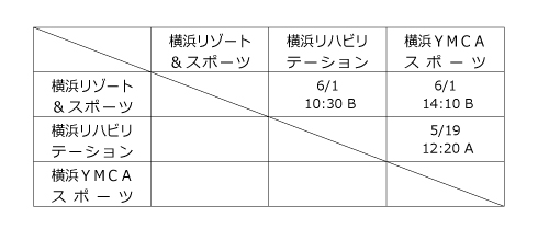 第24回全国専門学校バスケットボール選手権大会神奈川県予選 組み合わせ