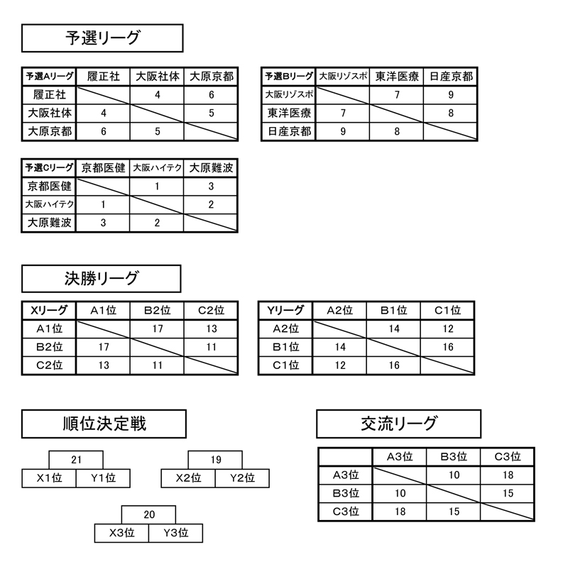 第24回全国専門学校バスケットボール選手権大会関西予選（第25回関西専門学校バスケットボール選手権大会） 組み合わせ1