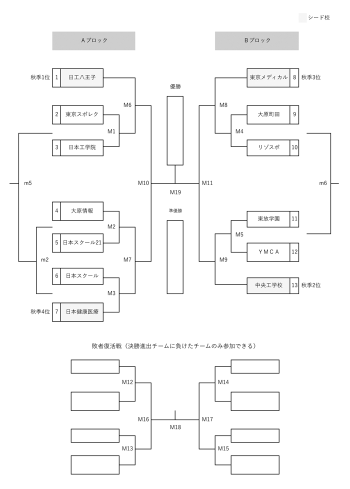 第24回全国専門学校バスケットボール選手権大会東京都予選（2019年度東京都専門学校バスケットボール選手権大会） 組み合わせ1