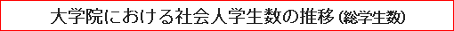 大学院における社会人学生数の推移（総学生数）