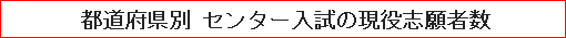 都道府県別 センター入試の現役志願者数