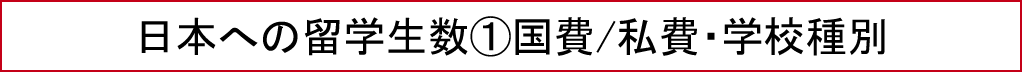 日本への留学生数①国費/私費・学校種別