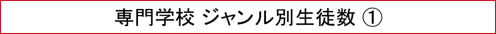 専門学校 ジャンル別生徒数（１）