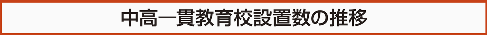 中高一貫教育校設置数の推移