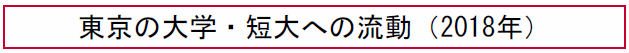 東京の大学・短大への流動 （2018年）