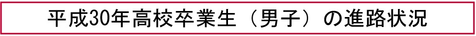 平成30年高校卒業生（男子）の進路状況