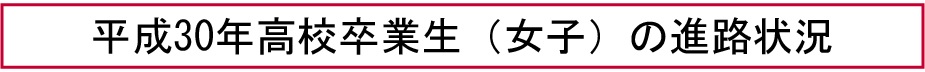 平成30年高校卒業生（女子）の進路状況