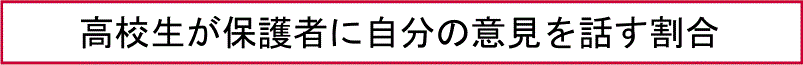 高校生が保護者に自分の意見を話す割合