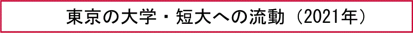 東京の大学・短大への流動（2021年）
