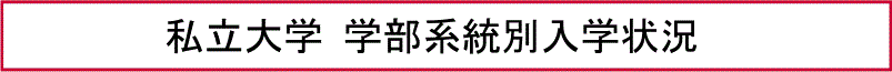 私立大学 学部系統別入学状況