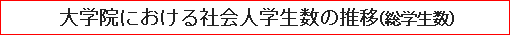 大学院における社会人学生数の推移（総学生数）