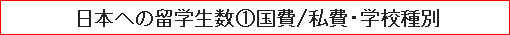 日本への留学生数(1)国費/私費・学校種別