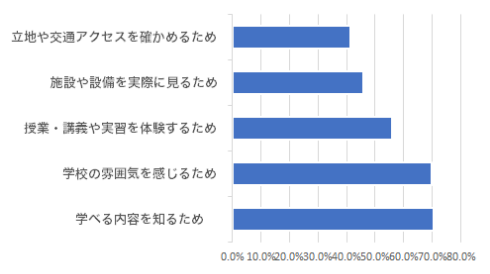 「大学・短大」進学希望者 参加した理由のベスト5