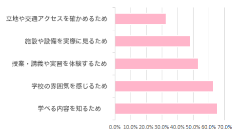 「専門学校」進学希望者 参加した理由のベスト5