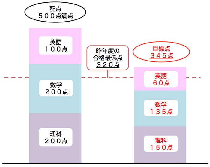 私立大学理系 一般選抜