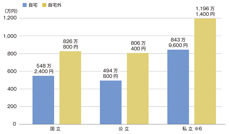 卒業までにかかる費用（大学）