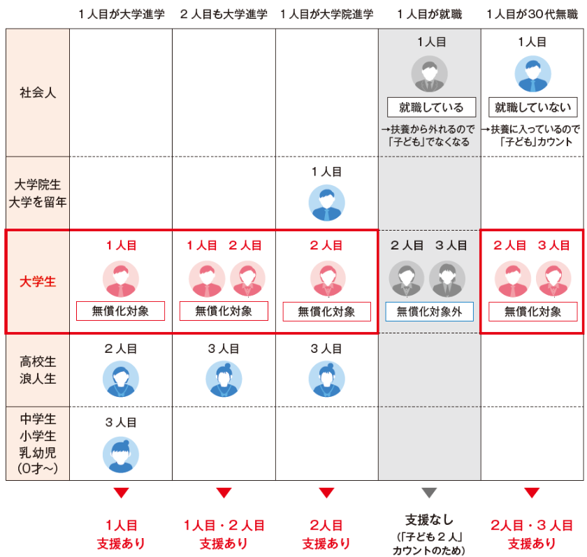 (例)私立大学進学の場合