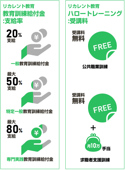 リカレント教育内容